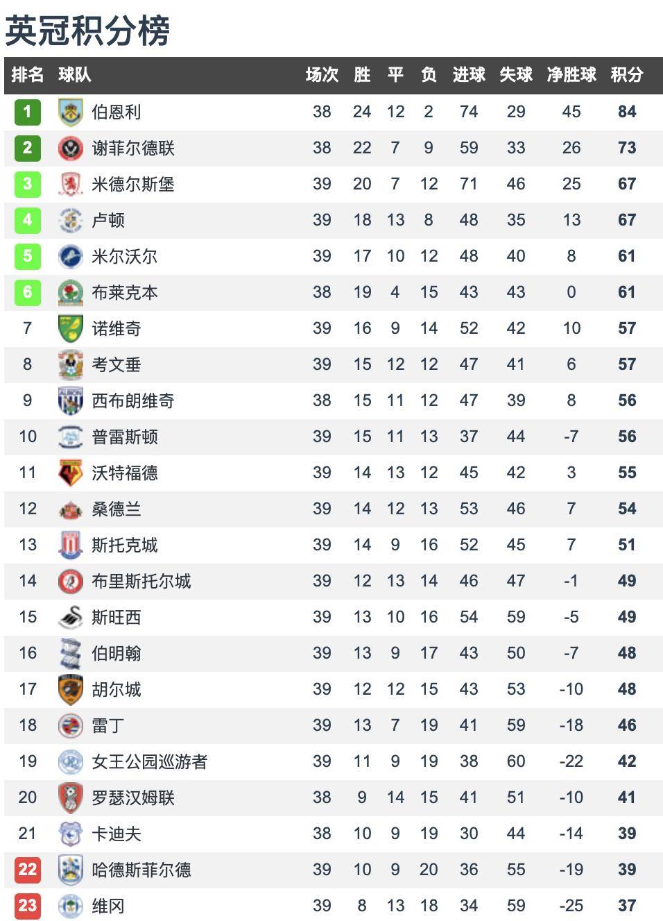 九游体育入口-包含曼城轻取伯恩利，继续领跑积分榜的词条