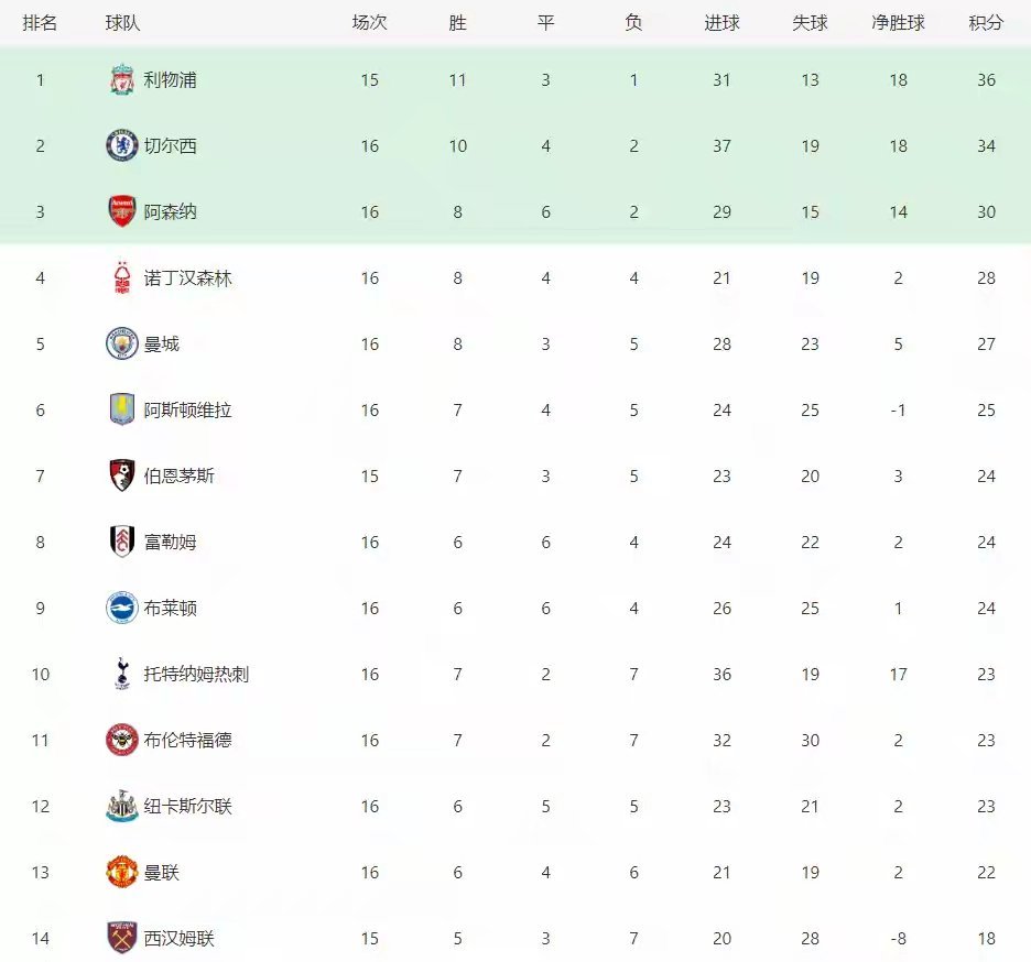 九游体育官网-曼联客场大胜，继续领跑积分榜的简单介绍