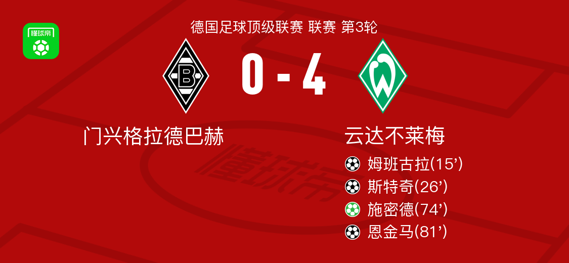 关于门兴格拉德巴赫大胜对手,势不可挡的信息 关于门兴格拉德巴赫大胜对手,势不可挡的信息